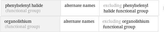 phenylselenyl halide (functional group) | alternate names | excluding phenylselenyl halide functional group | organolithium (functional group) | alternate names | excluding organolithium functional group