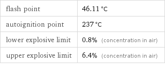 flash point | 46.11 °C autoignition point | 237 °C lower explosive limit | 0.8% (concentration in air) upper explosive limit | 6.4% (concentration in air)