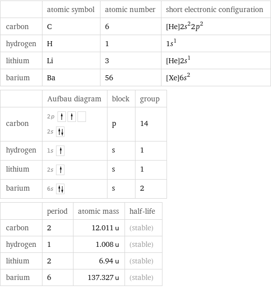  | atomic symbol | atomic number | short electronic configuration carbon | C | 6 | [He]2s^22p^2 hydrogen | H | 1 | 1s^1 lithium | Li | 3 | [He]2s^1 barium | Ba | 56 | [Xe]6s^2  | Aufbau diagram | block | group carbon | 2p  2s | p | 14 hydrogen | 1s | s | 1 lithium | 2s | s | 1 barium | 6s | s | 2  | period | atomic mass | half-life carbon | 2 | 12.011 u | (stable) hydrogen | 1 | 1.008 u | (stable) lithium | 2 | 6.94 u | (stable) barium | 6 | 137.327 u | (stable)