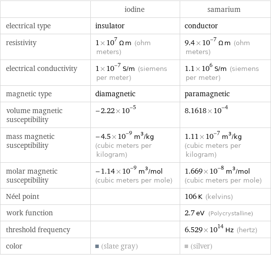  | iodine | samarium electrical type | insulator | conductor resistivity | 1×10^7 Ω m (ohm meters) | 9.4×10^-7 Ω m (ohm meters) electrical conductivity | 1×10^-7 S/m (siemens per meter) | 1.1×10^6 S/m (siemens per meter) magnetic type | diamagnetic | paramagnetic volume magnetic susceptibility | -2.22×10^-5 | 8.1618×10^-4 mass magnetic susceptibility | -4.5×10^-9 m^3/kg (cubic meters per kilogram) | 1.11×10^-7 m^3/kg (cubic meters per kilogram) molar magnetic susceptibility | -1.14×10^-9 m^3/mol (cubic meters per mole) | 1.669×10^-8 m^3/mol (cubic meters per mole) Néel point | | 106 K (kelvins) work function | | 2.7 eV (Polycrystalline) threshold frequency | | 6.529×10^14 Hz (hertz) color | (slate gray) | (silver)