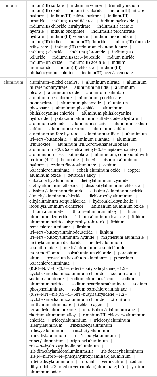 indium | indium(III) sulfate | indium arsenide | trimethylindium | indium(III) oxide | indium trichloride | indium(III) nitrate hydrate | indium(III) sulfate hydrate | indium(III) bromide | indium(III) sulfide red | indium hydroxide | indium(III) chloride tetrahydrate | indium(III) acetate hydrate | indium phosphide | indium(III) perchlorate hydrate | indium(III) selenide | indium monoiodide | indium(III) iodide | indium(III) fluoride | indium(III) fluoride trihydrate | indium(III) trifluoromethanesulfonate | indium(I) chloride | indium(I) bromide | indium(III) telluride | indium(III) tert-butoxide | indium nitride | indium-tin oxide | indium(III) acetate | indium antimonide | indium(II) chloride | indium(III) phthalocyanine chloride | indium(III) acetylacetonate aluminum | aluminum-nickel catalyst | aluminum nitrate | aluminum nitrate nonahydrate | aluminum nitride | aluminum oleate | aluminum oxide | aluminum palmitate | aluminum perchlorate | aluminum perchlorate nonahydrate | aluminum phenoxide | aluminum phosphate | aluminum phosphide | aluminum phthalocyanine chloride | aluminum phthalocyanine hydroxide | potassium aluminum sulfate dodecahydrate | aluminum selenide | aluminum silicate | aluminum sodium sulfate | aluminum stearate | aluminum sulfate | aluminum sulfate hydrate | aluminum sulfide | aluminium tri-tert-butanolate | aluminum titanate | aluminum tributoxide | aluminum trifluoromethanesulfonate | aluminum tris(2, 2, 6, 6-tetramethyl-3, 5-heptanedionate) | aluminium tri-sec-butanolate | aluminium, compound with barium (4:1) | bentonite | beryl | bismuth aluminate hydrate | cesium fluoroaluminate | cesium tetrachloroaluminate | cobalt aluminum oxide | copper aluminum oxide | devarda's alloy | chlorodiethylaluminum | diethylaluminum cyanide | diethylaluminum ethoxide | diisobutylaluminum chloride | diisobutylaluminum fluoride | diisobutylaluminum hydride | dimethylaluminum chloride | dichloroethylaluminum | ethylaluminum sesquichloride | hydrotalcite, synthetic | isobutylaluminum dichloride | lanthanum aluminum oxide | lithium aluminate | lithium-aluminum alloy | lithium aluminum deuteride | lithium aluminum hydride | lithium aluminum hydride bis(tetrahydrofuran) | lithium tetrachloroaluminate | lithium tri-tert-butoxyaluminodeuteride | lithium tri-tert-butoxyaluminum hydride | magnesium aluminate | methylaluminum dichloride | methyl aluminum sesquibromide | methyl aluminum sesquichloride | montmorillonite | polyaluminum chloride | potassium alum | potassium hexafluoroaluminate | potassium tetrachloroaluminate | (R, R)-N, N'-bis(3, 5-di-tert-butylsalicylidene)-1, 2-cyclohexanediaminoaluminum chloride | sodium alum | sodium aluminate | sodium aluminosilicate | sodium aluminum hydride | sodium hexafluoroaluminate | sodium phosphoaluminate | sodium tetrachloroaluminate | (S, S)-N, N'-bis(3, 5-di-tert-butylsalicylidene)-1, 2-cyclohexanediaminoaluminum chloride | strontium lanthanum aluminate | tebbe reagent | tetraethyldialuminoxane | tetraisobutyldialuminoxane | thorium aluminum alloy | titanium(III) chloride-aluminum chloride | tridecylaluminium | trieicosylaluminum | triethylaluminum | trihexadecylaluminum | trihexylaluminium | triisobutylaluminum | trimethylaluminum | tri-N-butylaluminum | trioctylaluminium | tripropyl aluminum | tris-(8-hydroxyquinoline)aluminum | tris(dimethylamido)aluminum(III) | tris(dodecyl)aluminum | tris(N-nitroso-N-phenylhydroxylaminato)aluminum | tritetradecylaluminium | tritonal | vermiculite | sodium dihydridobis(2-methoxyethanolato)aluminate(1-) | yttrium aluminum oxide
