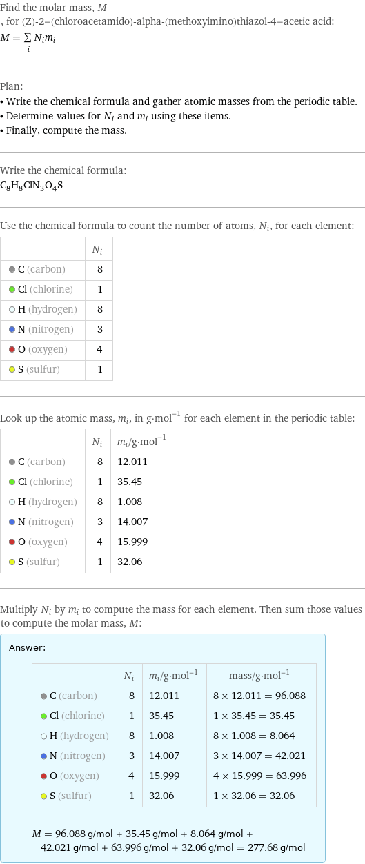 Find the molar mass, M, for (Z)-2-(chloroacetamido)-alpha-(methoxyimino)thiazol-4-acetic acid: M = sum _iN_im_i Plan: • Write the chemical formula and gather atomic masses from the periodic table. • Determine values for N_i and m_i using these items. • Finally, compute the mass. Write the chemical formula: C_8H_8ClN_3O_4S Use the chemical formula to count the number of atoms, N_i, for each element:  | N_i  C (carbon) | 8  Cl (chlorine) | 1  H (hydrogen) | 8  N (nitrogen) | 3  O (oxygen) | 4  S (sulfur) | 1 Look up the atomic mass, m_i, in g·mol^(-1) for each element in the periodic table:  | N_i | m_i/g·mol^(-1)  C (carbon) | 8 | 12.011  Cl (chlorine) | 1 | 35.45  H (hydrogen) | 8 | 1.008  N (nitrogen) | 3 | 14.007  O (oxygen) | 4 | 15.999  S (sulfur) | 1 | 32.06 Multiply N_i by m_i to compute the mass for each element. Then sum those values to compute the molar mass, M: Answer: |   | | N_i | m_i/g·mol^(-1) | mass/g·mol^(-1)  C (carbon) | 8 | 12.011 | 8 × 12.011 = 96.088  Cl (chlorine) | 1 | 35.45 | 1 × 35.45 = 35.45  H (hydrogen) | 8 | 1.008 | 8 × 1.008 = 8.064  N (nitrogen) | 3 | 14.007 | 3 × 14.007 = 42.021  O (oxygen) | 4 | 15.999 | 4 × 15.999 = 63.996  S (sulfur) | 1 | 32.06 | 1 × 32.06 = 32.06  M = 96.088 g/mol + 35.45 g/mol + 8.064 g/mol + 42.021 g/mol + 63.996 g/mol + 32.06 g/mol = 277.68 g/mol