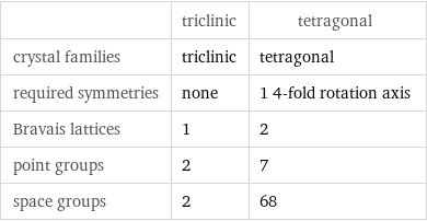  | triclinic | tetragonal crystal families | triclinic | tetragonal required symmetries | none | 1 4-fold rotation axis Bravais lattices | 1 | 2 point groups | 2 | 7 space groups | 2 | 68