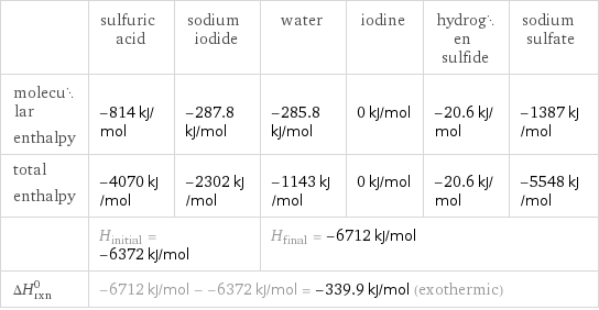  | sulfuric acid | sodium iodide | water | iodine | hydrogen sulfide | sodium sulfate molecular enthalpy | -814 kJ/mol | -287.8 kJ/mol | -285.8 kJ/mol | 0 kJ/mol | -20.6 kJ/mol | -1387 kJ/mol total enthalpy | -4070 kJ/mol | -2302 kJ/mol | -1143 kJ/mol | 0 kJ/mol | -20.6 kJ/mol | -5548 kJ/mol  | H_initial = -6372 kJ/mol | | H_final = -6712 kJ/mol | | |  ΔH_rxn^0 | -6712 kJ/mol - -6372 kJ/mol = -339.9 kJ/mol (exothermic) | | | | |  