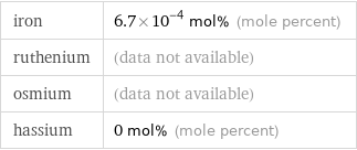 iron | 6.7×10^-4 mol% (mole percent) ruthenium | (data not available) osmium | (data not available) hassium | 0 mol% (mole percent)