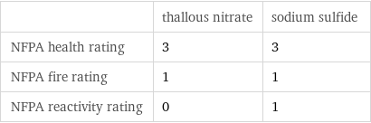  | thallous nitrate | sodium sulfide NFPA health rating | 3 | 3 NFPA fire rating | 1 | 1 NFPA reactivity rating | 0 | 1