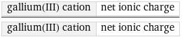 gallium(III) cation | net ionic charge/gallium(III) cation | net ionic charge