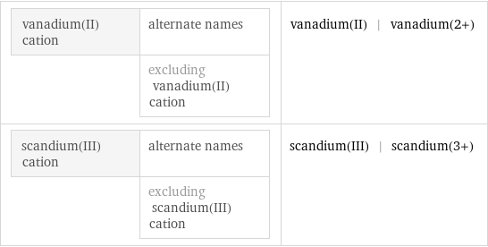 vanadium(II) cation | alternate names  | excluding vanadium(II) cation | vanadium(II) | vanadium(2+) scandium(III) cation | alternate names  | excluding scandium(III) cation | scandium(III) | scandium(3+)
