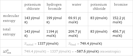  | potassium chlorate | hydrogen bromide | water | potassium chloride | bromine molecular entropy | 143 J/(mol K) | 199 J/(mol K) | 69.91 J/(mol K) | 83 J/(mol K) | 152.2 J/(mol K) total entropy | 143 J/(mol K) | 1194 J/(mol K) | 209.7 J/(mol K) | 83 J/(mol K) | 456.7 J/(mol K)  | S_initial = 1337 J/(mol K) | | S_final = 749.4 J/(mol K) | |  ΔS_rxn^0 | 749.4 J/(mol K) - 1337 J/(mol K) = -587.6 J/(mol K) (exoentropic) | | | |  