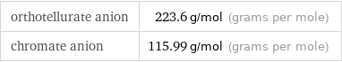 orthotellurate anion | 223.6 g/mol (grams per mole) chromate anion | 115.99 g/mol (grams per mole)