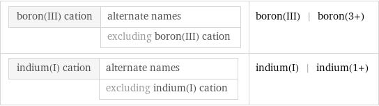 boron(III) cation | alternate names  | excluding boron(III) cation | boron(III) | boron(3+) indium(I) cation | alternate names  | excluding indium(I) cation | indium(I) | indium(1+)