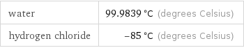 water | 99.9839 °C (degrees Celsius) hydrogen chloride | -85 °C (degrees Celsius)