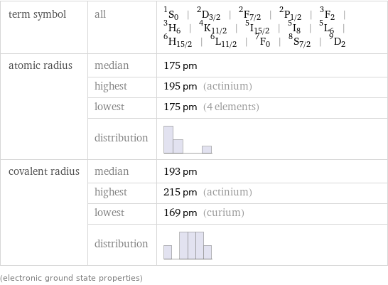 term symbol | all | ^1S_0 | ^2D_(3/2) | ^2F_(7/2) | ^2P_(1/2) | ^3F_2 | ^3H_6 | ^4K_(11/2) | ^5I_(15/2) | ^5I_8 | ^5L_6 | ^6H_(15/2) | ^6L_(11/2) | ^7F_0 | ^8S_(7/2) | ^9D_2 atomic radius | median | 175 pm  | highest | 195 pm (actinium)  | lowest | 175 pm (4 elements)  | distribution |  covalent radius | median | 193 pm  | highest | 215 pm (actinium)  | lowest | 169 pm (curium)  | distribution |  (electronic ground state properties)