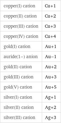 copper(I) cation | Cu+1 copper(II) cation | Cu+2 copper(III) cation | Cu+3 copper(IV) cation | Cu+4 gold(I) cation | Au+1 auride(1-) anion | Au-1 gold(II) cation | Au+2 gold(III) cation | Au+3 gold(V) cation | Au+5 silver(I) cation | Ag+1 silver(II) cation | Ag+2 silver(III) cation | Ag+3