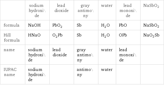  | sodium hydroxide | lead dioxide | gray antimony | water | lead monoxide | NaSbO2 formula | NaOH | PbO_2 | Sb | H_2O | PbO | NaSbO2 Hill formula | HNaO | O_2Pb | Sb | H_2O | OPb | NaO2Sb name | sodium hydroxide | lead dioxide | gray antimony | water | lead monoxide |  IUPAC name | sodium hydroxide | | antimony | water | | 