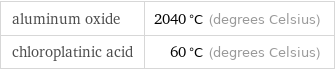 aluminum oxide | 2040 °C (degrees Celsius) chloroplatinic acid | 60 °C (degrees Celsius)