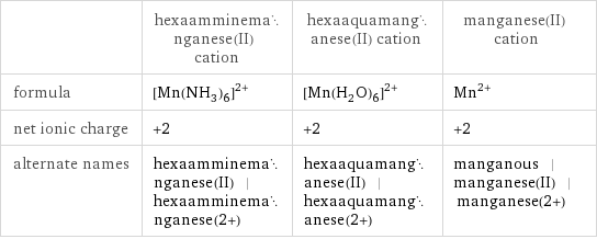  | hexaamminemanganese(II) cation | hexaaquamanganese(II) cation | manganese(II) cation formula | ([Mn(NH_3)_6])^(2+) | ([Mn(H_2O)_6])^(2+) | Mn^(2+) net ionic charge | +2 | +2 | +2 alternate names | hexaamminemanganese(II) | hexaamminemanganese(2+) | hexaaquamanganese(II) | hexaaquamanganese(2+) | manganous | manganese(II) | manganese(2+)