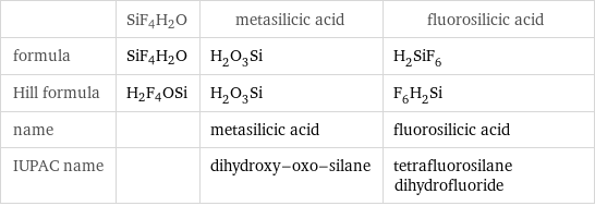  | SiF4H2O | metasilicic acid | fluorosilicic acid formula | SiF4H2O | H_2O_3Si | H_2SiF_6 Hill formula | H2F4OSi | H_2O_3Si | F_6H_2Si name | | metasilicic acid | fluorosilicic acid IUPAC name | | dihydroxy-oxo-silane | tetrafluorosilane dihydrofluoride