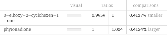  | visual | ratios | | comparisons 3-ethoxy-2-cyclohexen-1-one | | 0.9959 | 1 | 0.4137% smaller phytonadione | | 1 | 1.004 | 0.4154% larger