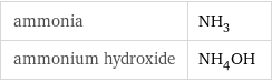 ammonia | NH_3 ammonium hydroxide | NH_4OH