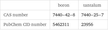  | boron | tantalum CAS number | 7440-42-8 | 7440-25-7 PubChem CID number | 5462311 | 23956