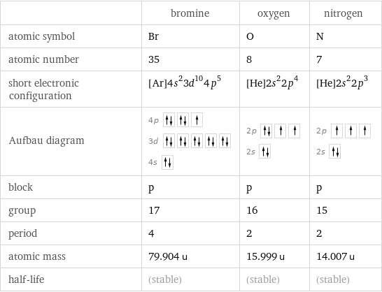  | bromine | oxygen | nitrogen atomic symbol | Br | O | N atomic number | 35 | 8 | 7 short electronic configuration | [Ar]4s^23d^104p^5 | [He]2s^22p^4 | [He]2s^22p^3 Aufbau diagram | 4p  3d  4s | 2p  2s | 2p  2s  block | p | p | p group | 17 | 16 | 15 period | 4 | 2 | 2 atomic mass | 79.904 u | 15.999 u | 14.007 u half-life | (stable) | (stable) | (stable)