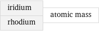 iridium rhodium | atomic mass