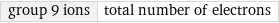 group 9 ions | total number of electrons