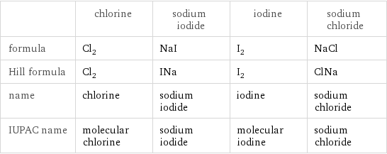  | chlorine | sodium iodide | iodine | sodium chloride formula | Cl_2 | NaI | I_2 | NaCl Hill formula | Cl_2 | INa | I_2 | ClNa name | chlorine | sodium iodide | iodine | sodium chloride IUPAC name | molecular chlorine | sodium iodide | molecular iodine | sodium chloride