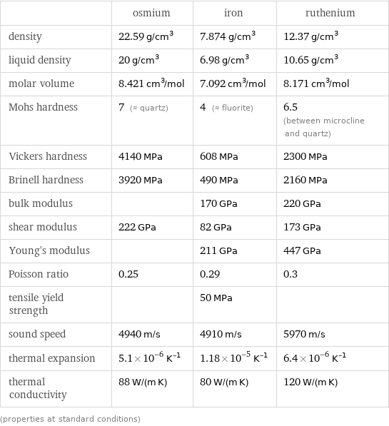  | osmium | iron | ruthenium density | 22.59 g/cm^3 | 7.874 g/cm^3 | 12.37 g/cm^3 liquid density | 20 g/cm^3 | 6.98 g/cm^3 | 10.65 g/cm^3 molar volume | 8.421 cm^3/mol | 7.092 cm^3/mol | 8.171 cm^3/mol Mohs hardness | 7 (≈ quartz) | 4 (≈ fluorite) | 6.5 (between microcline and quartz) Vickers hardness | 4140 MPa | 608 MPa | 2300 MPa Brinell hardness | 3920 MPa | 490 MPa | 2160 MPa bulk modulus | | 170 GPa | 220 GPa shear modulus | 222 GPa | 82 GPa | 173 GPa Young's modulus | | 211 GPa | 447 GPa Poisson ratio | 0.25 | 0.29 | 0.3 tensile yield strength | | 50 MPa |  sound speed | 4940 m/s | 4910 m/s | 5970 m/s thermal expansion | 5.1×10^-6 K^(-1) | 1.18×10^-5 K^(-1) | 6.4×10^-6 K^(-1) thermal conductivity | 88 W/(m K) | 80 W/(m K) | 120 W/(m K) (properties at standard conditions)