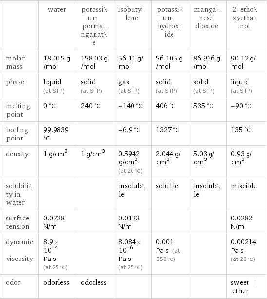  | water | potassium permanganate | isobutylene | potassium hydroxide | manganese dioxide | 2-ethoxyethanol molar mass | 18.015 g/mol | 158.03 g/mol | 56.11 g/mol | 56.105 g/mol | 86.936 g/mol | 90.12 g/mol phase | liquid (at STP) | solid (at STP) | gas (at STP) | solid (at STP) | solid (at STP) | liquid (at STP) melting point | 0 °C | 240 °C | -140 °C | 406 °C | 535 °C | -90 °C boiling point | 99.9839 °C | | -6.9 °C | 1327 °C | | 135 °C density | 1 g/cm^3 | 1 g/cm^3 | 0.5942 g/cm^3 (at 20 °C) | 2.044 g/cm^3 | 5.03 g/cm^3 | 0.93 g/cm^3 solubility in water | | | insoluble | soluble | insoluble | miscible surface tension | 0.0728 N/m | | 0.0123 N/m | | | 0.0282 N/m dynamic viscosity | 8.9×10^-4 Pa s (at 25 °C) | | 8.084×10^-6 Pa s (at 25 °C) | 0.001 Pa s (at 550 °C) | | 0.00214 Pa s (at 20 °C) odor | odorless | odorless | | | | sweet | ether
