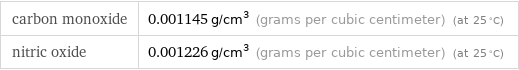 carbon monoxide | 0.001145 g/cm^3 (grams per cubic centimeter) (at 25 °C) nitric oxide | 0.001226 g/cm^3 (grams per cubic centimeter) (at 25 °C)