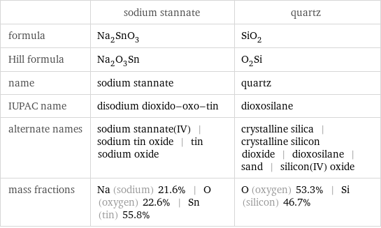  | sodium stannate | quartz formula | Na_2SnO_3 | SiO_2 Hill formula | Na_2O_3Sn | O_2Si name | sodium stannate | quartz IUPAC name | disodium dioxido-oxo-tin | dioxosilane alternate names | sodium stannate(IV) | sodium tin oxide | tin sodium oxide | crystalline silica | crystalline silicon dioxide | dioxosilane | sand | silicon(IV) oxide mass fractions | Na (sodium) 21.6% | O (oxygen) 22.6% | Sn (tin) 55.8% | O (oxygen) 53.3% | Si (silicon) 46.7%