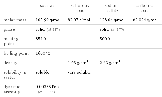  | soda ash | sulfurous acid | sodium sulfite | carbonic acid molar mass | 105.99 g/mol | 82.07 g/mol | 126.04 g/mol | 62.024 g/mol phase | solid (at STP) | | solid (at STP) |  melting point | 851 °C | | 500 °C |  boiling point | 1600 °C | | |  density | | 1.03 g/cm^3 | 2.63 g/cm^3 |  solubility in water | soluble | very soluble | |  dynamic viscosity | 0.00355 Pa s (at 900 °C) | | | 