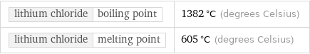 lithium chloride | boiling point | 1382 °C (degrees Celsius) lithium chloride | melting point | 605 °C (degrees Celsius)