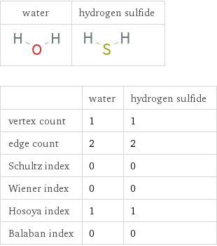   | water | hydrogen sulfide vertex count | 1 | 1 edge count | 2 | 2 Schultz index | 0 | 0 Wiener index | 0 | 0 Hosoya index | 1 | 1 Balaban index | 0 | 0