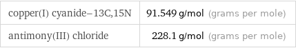 copper(I) cyanide-13C, 15N | 91.549 g/mol (grams per mole) antimony(III) chloride | 228.1 g/mol (grams per mole)