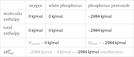  | oxygen | white phosphorus | phosphorus pentoxide molecular enthalpy | 0 kJ/mol | 0 kJ/mol | -2984 kJ/mol total enthalpy | 0 kJ/mol | 0 kJ/mol | -2984 kJ/mol  | H_initial = 0 kJ/mol | | H_final = -2984 kJ/mol ΔH_rxn^0 | -2984 kJ/mol - 0 kJ/mol = -2984 kJ/mol (exothermic) | |  