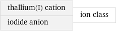 thallium(I) cation iodide anion | ion class