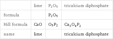  | lime | P2O5 | tricalcium diphosphate formula | | P2O5 |  Hill formula | CaO | O5P2 | Ca_3O_8P_2 name | lime | | tricalcium diphosphate
