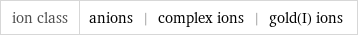 ion class | anions | complex ions | gold(I) ions