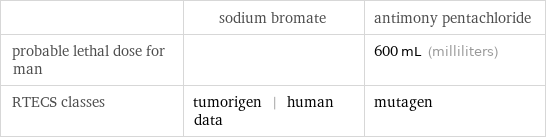  | sodium bromate | antimony pentachloride probable lethal dose for man | | 600 mL (milliliters) RTECS classes | tumorigen | human data | mutagen