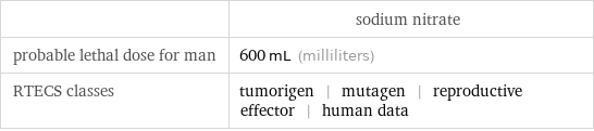  | sodium nitrate probable lethal dose for man | 600 mL (milliliters) RTECS classes | tumorigen | mutagen | reproductive effector | human data