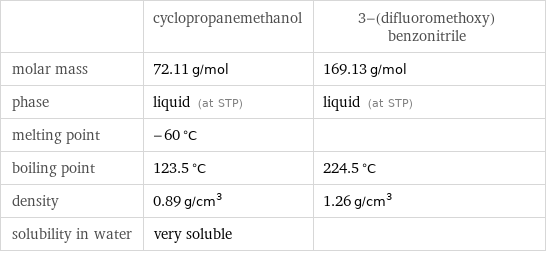  | cyclopropanemethanol | 3-(difluoromethoxy)benzonitrile molar mass | 72.11 g/mol | 169.13 g/mol phase | liquid (at STP) | liquid (at STP) melting point | -60 °C |  boiling point | 123.5 °C | 224.5 °C density | 0.89 g/cm^3 | 1.26 g/cm^3 solubility in water | very soluble | 