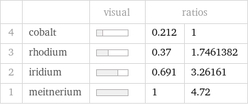  | | visual | ratios |  4 | cobalt | | 0.212 | 1 3 | rhodium | | 0.37 | 1.7461382 2 | iridium | | 0.691 | 3.26161 1 | meitnerium | | 1 | 4.72