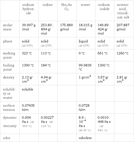  | sodium hydroxide | iodine | Na3AsO2 | water | sodium iodide | arsenic acid, trisodium salt molar mass | 39.997 g/mol | 253.80894 g/mol | 175.889 g/mol | 18.015 g/mol | 149.89424 g/mol | 207.887 g/mol phase | solid (at STP) | solid (at STP) | | liquid (at STP) | solid (at STP) | solid (at STP) melting point | 323 °C | 113 °C | | 0 °C | 661 °C | 1260 °C boiling point | 1390 °C | 184 °C | | 99.9839 °C | 1300 °C |  density | 2.13 g/cm^3 | 4.94 g/cm^3 | | 1 g/cm^3 | 3.67 g/cm^3 | 2.81 g/cm^3 solubility in water | soluble | | | | |  surface tension | 0.07435 N/m | | | 0.0728 N/m | |  dynamic viscosity | 0.004 Pa s (at 350 °C) | 0.00227 Pa s (at 116 °C) | | 8.9×10^-4 Pa s (at 25 °C) | 0.0010446 Pa s (at 691 °C) |  odor | | | | odorless | | 