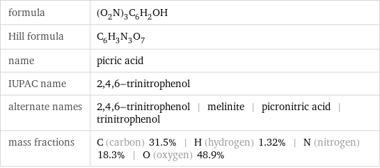 formula | (O_2N)_3C_6H_2OH Hill formula | C_6H_3N_3O_7 name | picric acid IUPAC name | 2, 4, 6-trinitrophenol alternate names | 2, 4, 6-trinitrophenol | melinite | picronitric acid | trinitrophenol mass fractions | C (carbon) 31.5% | H (hydrogen) 1.32% | N (nitrogen) 18.3% | O (oxygen) 48.9%