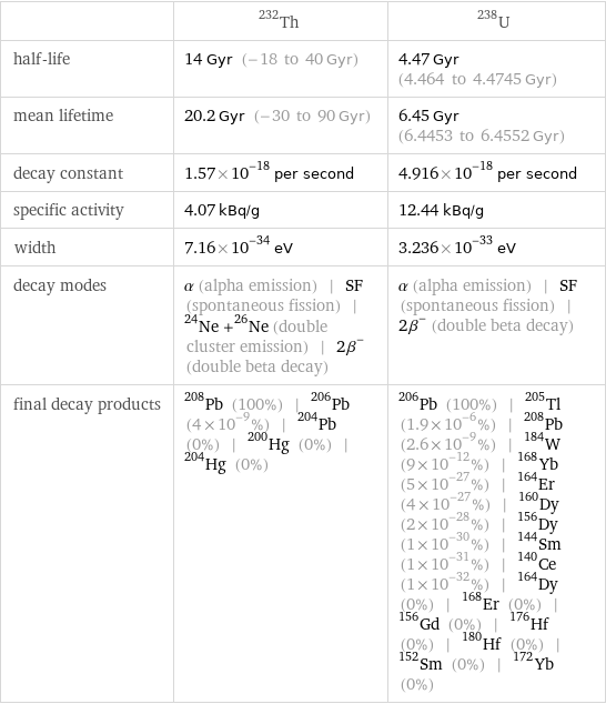  | Th-232 | U-238 half-life | 14 Gyr (-18 to 40 Gyr) | 4.47 Gyr (4.464 to 4.4745 Gyr) mean lifetime | 20.2 Gyr (-30 to 90 Gyr) | 6.45 Gyr (6.4453 to 6.4552 Gyr) decay constant | 1.57×10^-18 per second | 4.916×10^-18 per second specific activity | 4.07 kBq/g | 12.44 kBq/g width | 7.16×10^-34 eV | 3.236×10^-33 eV decay modes | α (alpha emission) | SF (spontaneous fission) | ^24Ne +^26Ne (double cluster emission) | 2β^- (double beta decay) | α (alpha emission) | SF (spontaneous fission) | 2β^- (double beta decay) final decay products | Pb-208 (100%) | Pb-206 (4×10^-9%) | Pb-204 (0%) | Hg-200 (0%) | Hg-204 (0%) | Pb-206 (100%) | Tl-205 (1.9×10^-6%) | Pb-208 (2.6×10^-9%) | W-184 (9×10^-12%) | Yb-168 (5×10^-27%) | Er-164 (4×10^-27%) | Dy-160 (2×10^-28%) | Dy-156 (1×10^-30%) | Sm-144 (1×10^-31%) | Ce-140 (1×10^-32%) | Dy-164 (0%) | Er-168 (0%) | Gd-156 (0%) | Hf-176 (0%) | Hf-180 (0%) | Sm-152 (0%) | Yb-172 (0%)