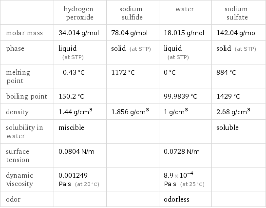  | hydrogen peroxide | sodium sulfide | water | sodium sulfate molar mass | 34.014 g/mol | 78.04 g/mol | 18.015 g/mol | 142.04 g/mol phase | liquid (at STP) | solid (at STP) | liquid (at STP) | solid (at STP) melting point | -0.43 °C | 1172 °C | 0 °C | 884 °C boiling point | 150.2 °C | | 99.9839 °C | 1429 °C density | 1.44 g/cm^3 | 1.856 g/cm^3 | 1 g/cm^3 | 2.68 g/cm^3 solubility in water | miscible | | | soluble surface tension | 0.0804 N/m | | 0.0728 N/m |  dynamic viscosity | 0.001249 Pa s (at 20 °C) | | 8.9×10^-4 Pa s (at 25 °C) |  odor | | | odorless | 