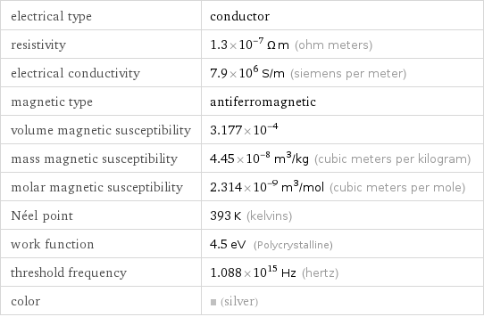 electrical type | conductor resistivity | 1.3×10^-7 Ω m (ohm meters) electrical conductivity | 7.9×10^6 S/m (siemens per meter) magnetic type | antiferromagnetic volume magnetic susceptibility | 3.177×10^-4 mass magnetic susceptibility | 4.45×10^-8 m^3/kg (cubic meters per kilogram) molar magnetic susceptibility | 2.314×10^-9 m^3/mol (cubic meters per mole) Néel point | 393 K (kelvins) work function | 4.5 eV (Polycrystalline) threshold frequency | 1.088×10^15 Hz (hertz) color | (silver)